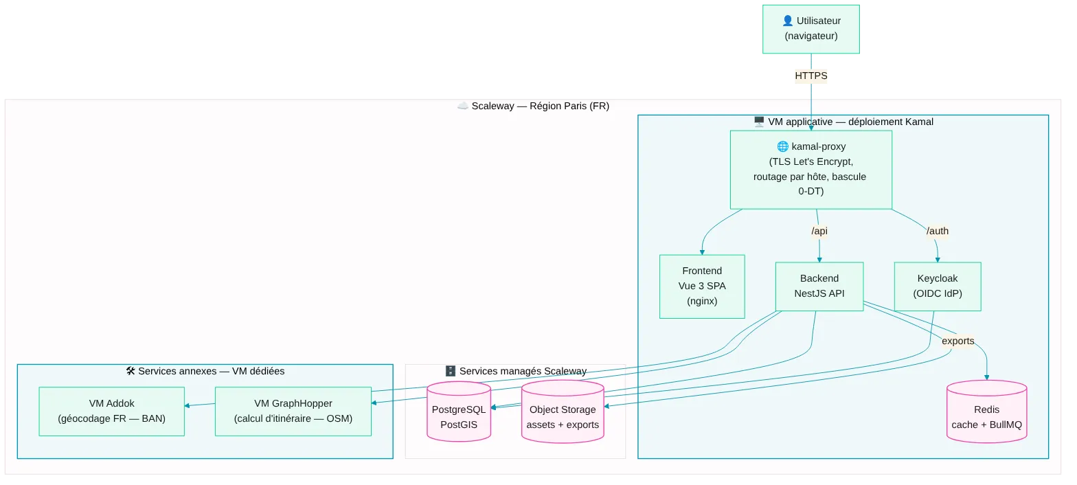 Architecture déployée de Flottt : VM applicative Kamal, services managés et VM dédiées sur Scaleway (région Paris)